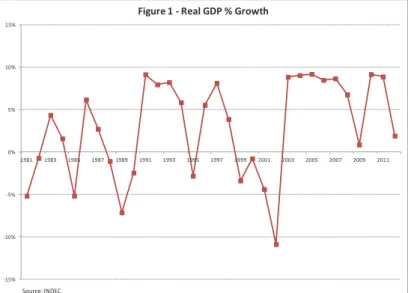 Figure 1 - Real GDP % Growth 