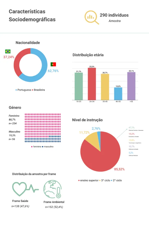 Figura 7: Dados Sociodemográficos 