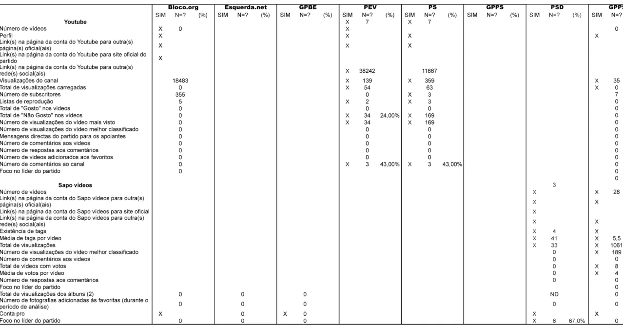 Figura 8 – Resultados das Redes Sociais YouTube e SAPO Vídeos durante a semana 2 de análise (“semana normal”)