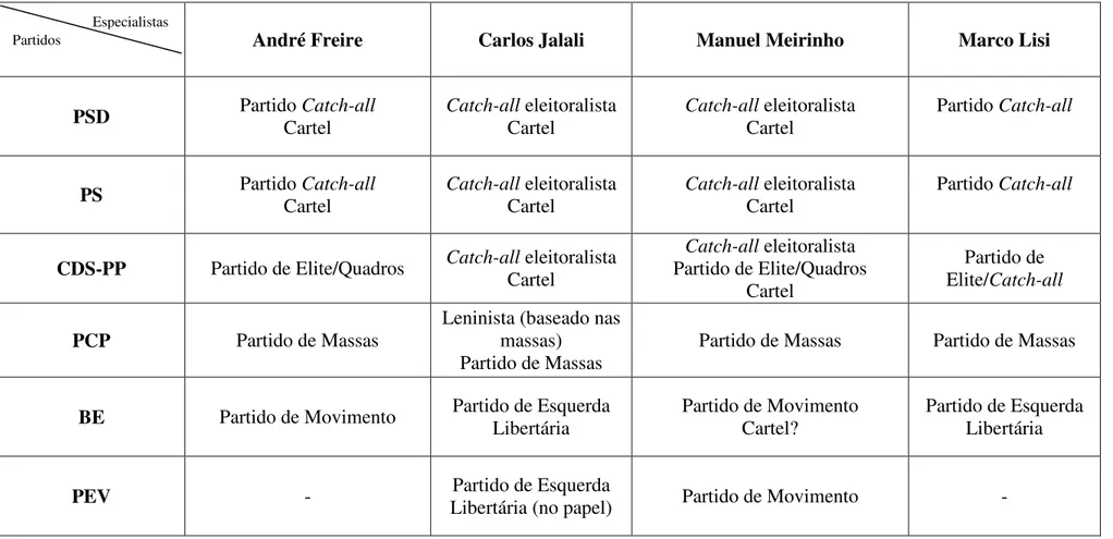 Figura 1 – Quadro da tipologia de partidos portugueses com assento parlamentar. 