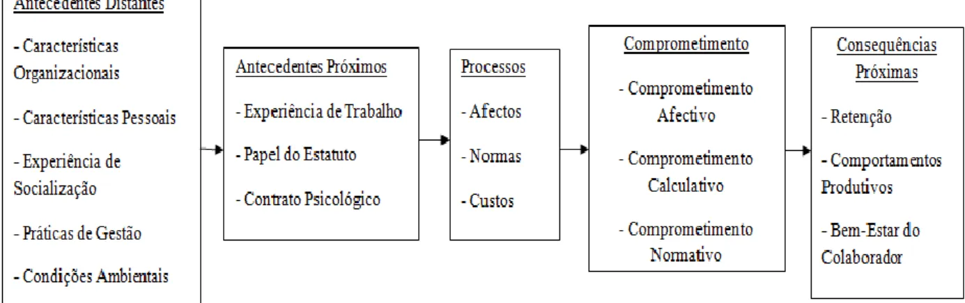 Figura  1  –  Modelo  multidimensional  do  comprometimento  organizacional,  dos  seus antecedentes e consequentes (baseado em Meyer e Allen, 1997: 106) 