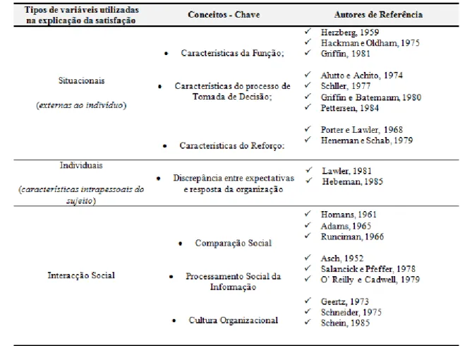 Figura 3 – Tipologia dos modelos de explicação da satisfação (baseado em  Lima  et al., 1994) 