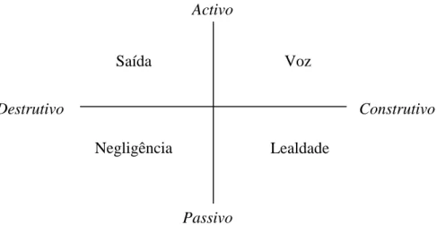 Figura 5 - Modelo EVLN (adaptado de Rusbult et al., 1988: 601) 