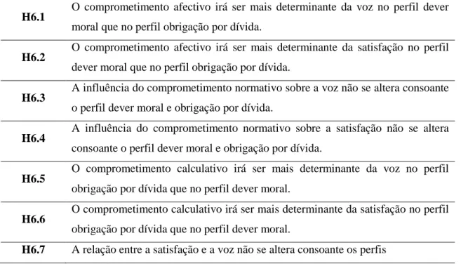 Figura  11  –  Hipóteses  referentes  à  influência  dos  perfis  nas  relações  que  se  estabelecem no modelo proposto (H6) 