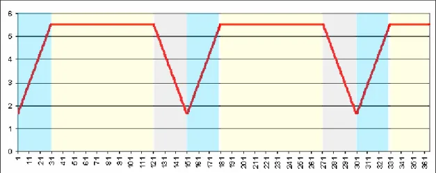 Gráfico 3: Estimativa de evapotranspiração (em mm) do girassol no período de 365 dias 
