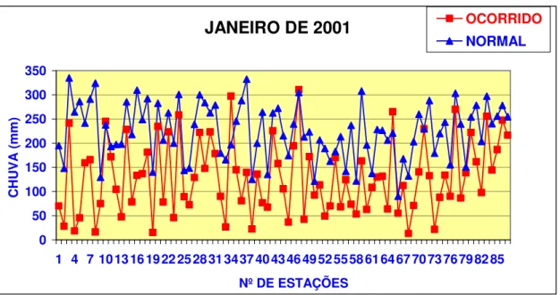 Gráfico 11: Totais de precipitação ocorrida comparada com as normais no mês de janeiro de  2001 (DINIZ; REBELLO, 2001) FEVEREIRO DE 2001 050100150200250300350 1 4 7 101316192225283134374043464952555861646770737679828588 Nº DE ESTAÇÕESCHUVA (mm) OCORRIDONOR