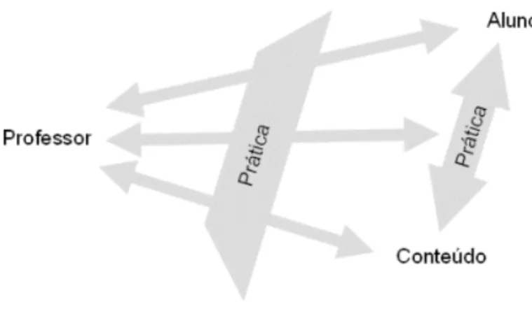 Figura 4: Ensinar como trabalhando em relações: Um modelo básico da prática, segundo Lampert 