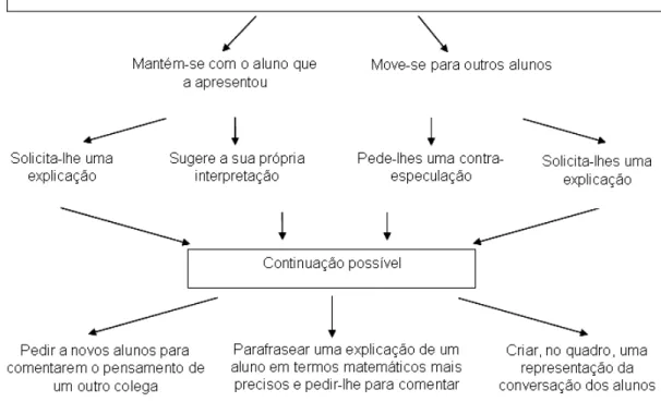 Figura 5: Esquema elaborado a partir de exemplos de movimentos do professor numa discussão colectiva,  segundo Lampert 