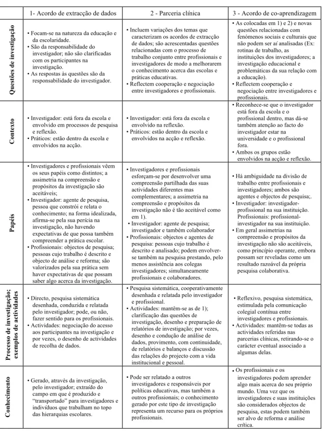 Tabela 2: Síntese de Diferenças e Semelhanças entre os Três Tipos de Investigação Educacional Cooperativa  Analisados por Wagner 