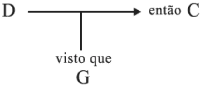Figura 1: Representação da forma mínima de argumentação, segundo Toulmin 
