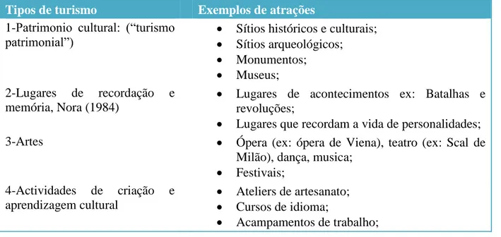Tabela 1: atrativos do turismo cultural 
