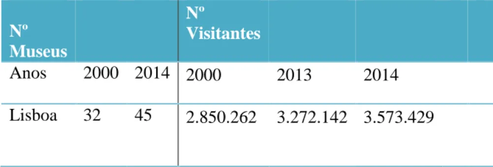 Tabela 10: número de museus e número de visitantes, visitantes escolares e estrangeiros                      Nº  Museus  Nº  Visitantes  Anos                   2000  2014  2000  2013  2014  Lisboa                  32  45  2.850.262  3.272.142  3.573.429   