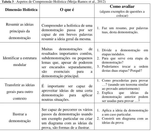 Tabela 3 -  Aspetos de Compreensão Holística (Meija-Ramos et al., 2012)