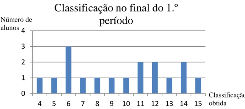 Figura 3. Classificação a Matemática no final do 1.º período