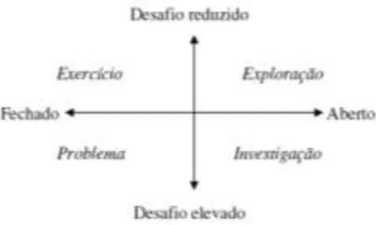 Figura 4. Relação entre os diversos tipos de tarefas, em termos do seu grau de desafio e de abertura (Ponte, 2005) 