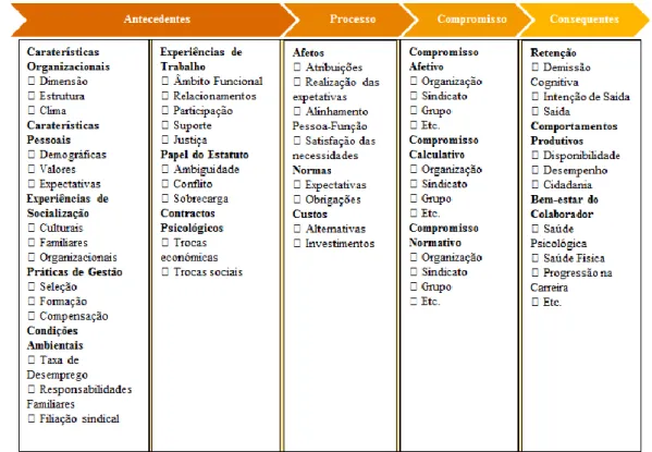 Figura 1- Modelo multidimensional do Compromisso no local de trabalho, dos seus antecedentes e consequentes  (adaptado em Meyer e Allen, 1997: 106) 