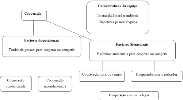 Figura 1- Modelo de Cooperação Desportiva de García-Mas e colaboradores (2006) 