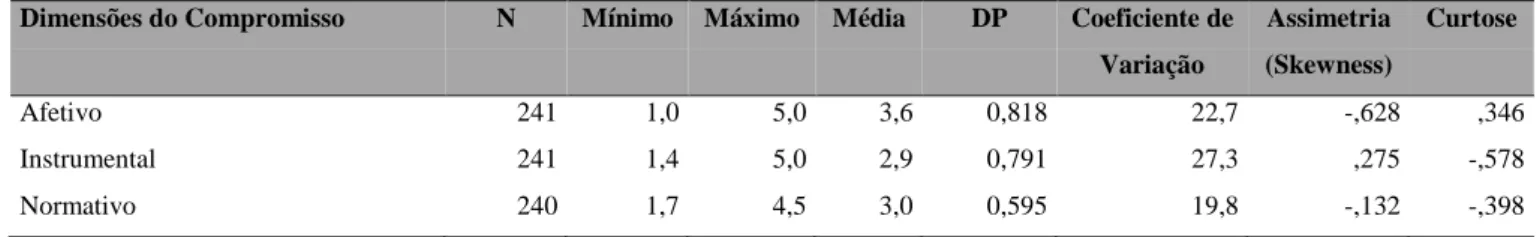 Tabela 2 – Estatísticas descritivas do Compromisso  