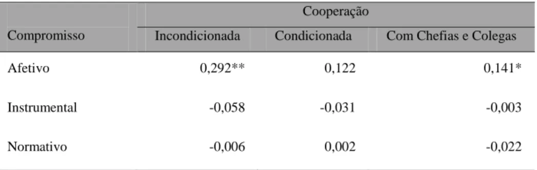 Tabela 4- Relação entre Compromisso e Cooperação (correlações de Pearson) 