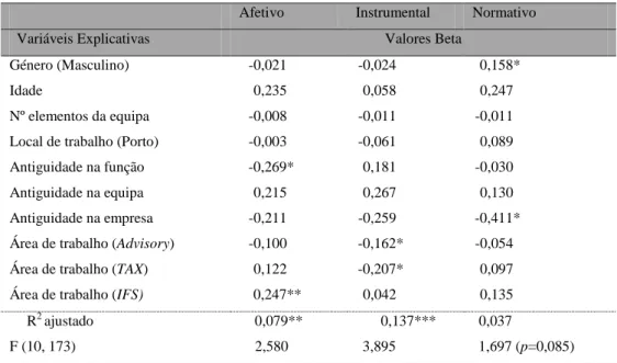 Tabela 5 - Fatores determinantes do Compromisso com a Organização (regressão linear múltipla)  Afetivo  Instrumental  Normativo 