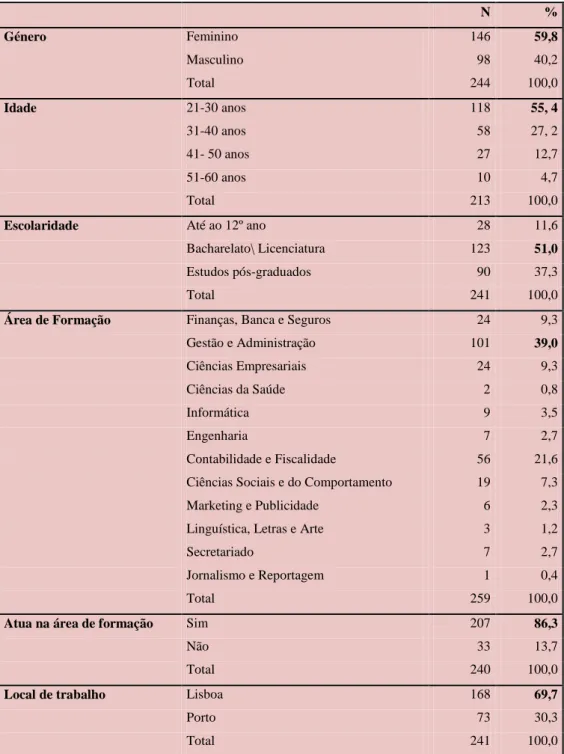 Tabela 8  – Perfil dos Colaboradores (amostra) 