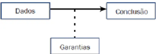 Figura 1- Representação elementar do modelo de argumentação de Toulmin (adaptado  de Gil e Martinho, 2014)
