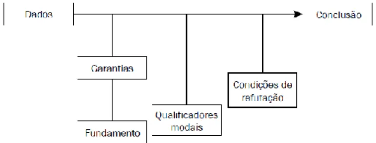 Figura 2 - Modelo de análise do micro argumento proposto por Toulmin (retirado de  Gil e Martinho, 2014, p.320)