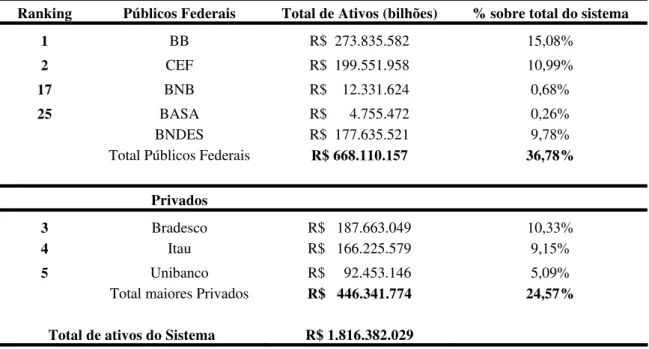 Tabela 4.1 - Composição de ativos Bancos Públicos Federais (em bilhões de reais –  Junho de 2006) 