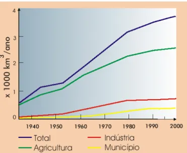Figura 1.1 - Relações de consumo de água conforme os principais setores da  sociedade (ONU, 1997)