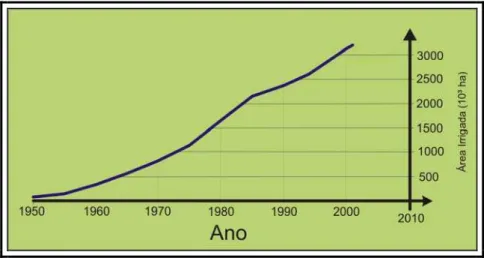 Figura 2.3 - Evolução da área irrigada no Brasil entre 1950 e 2003 (Adaptado de  ANA, 2004b)
