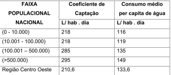 Tabela 2.4 - Variação do consumo per capita em função da população urbana  atendida 