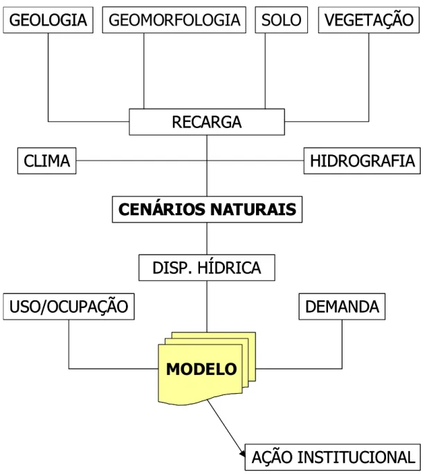 Figura 5.2 – Fluxograma metodológico do modelo  5.1   Sistemas de Apoio Cartográfico 