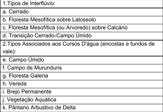 Tabela 6.1 - Tipos de Vegetação de Média Escala do Distrito Federal. 