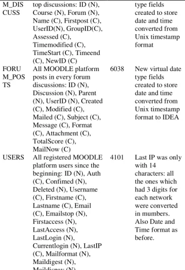 Figure 3. COUSES database 