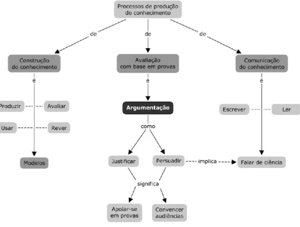 Figura  4  –  Processos  de  produção  de  conhecimento  científico  e  suas  relações  (Jiménez-  Aleixandre,  2011) 