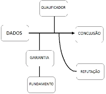 Figura 1 – Padrão de Argumento de Toulmin (PAT) (Adaptado de Toulmin, 2006) 