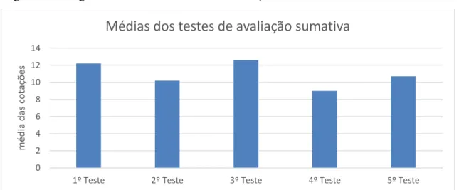 Figura 5: Valores das médias das cotações obtidas pelos alunos nos testes de avaliação sumativa