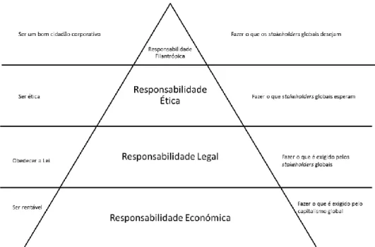 Figura 2-  Pirâmide da RSC de Carroll na perspetiva do Stakeholder Global