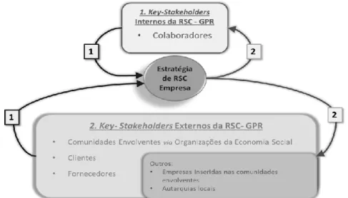 Figura 7-  Os key- csr-stakeholders do GPR 
