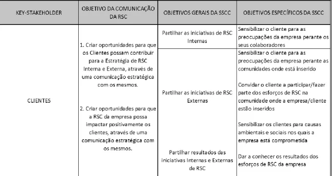 Figura 11- Identificação dos objetivos da Comunicação da RSC, na ótica do SCCS, para os  fornecedores do GPR 