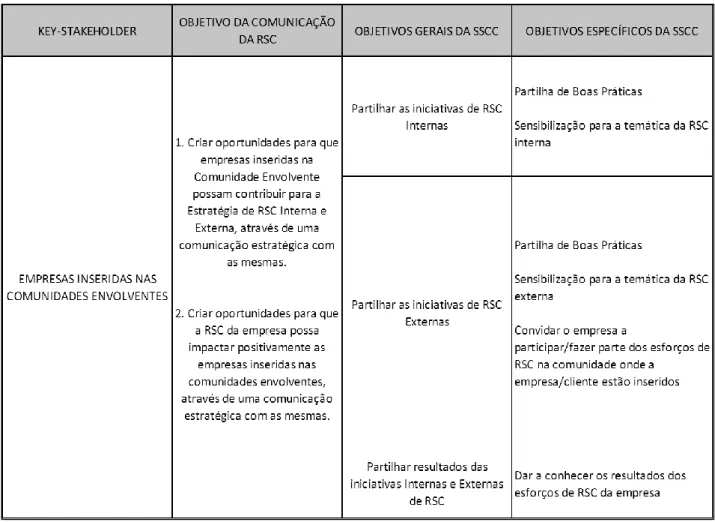 Figura 12- - Identificação dos objetivos da Comunicação da RSC, na ótica do SCCS, para as  empresas inseridas nas comunidades envolventes do GPR 