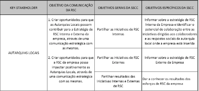 Figura 13- Identificação dos objetivos da Comunicação da RSC, na ótica do SCCS, para as  Autarquias das comunidades envolventes do GPR 