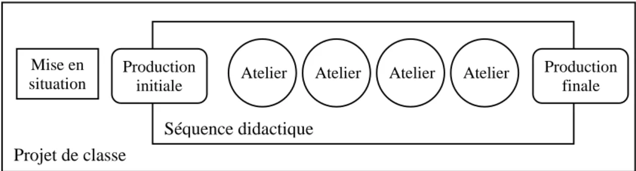 Figura 1: Esquema da sequência didáctica de ensino dos géneros orais formais  (Dolz &amp; Schneuwly, 1998) 