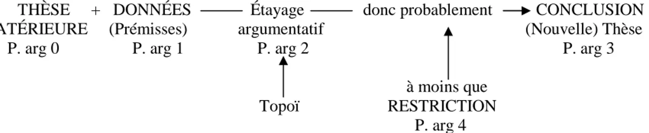 Figura 3: Esquema da sequência argumentativa prototípica (Adam, 2005: 118) 