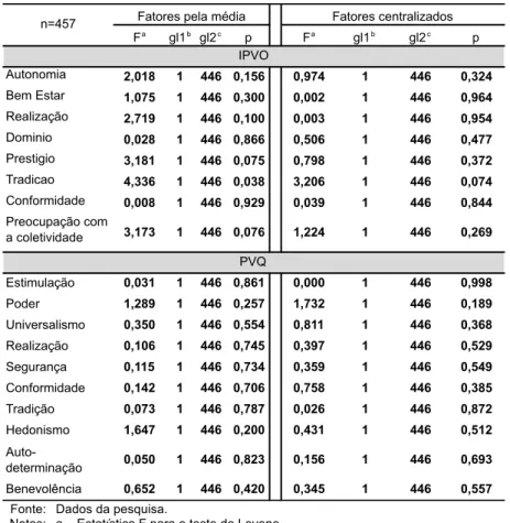 Tabela 12 – Teste de Levene d  para a estratificação por função gerencial 