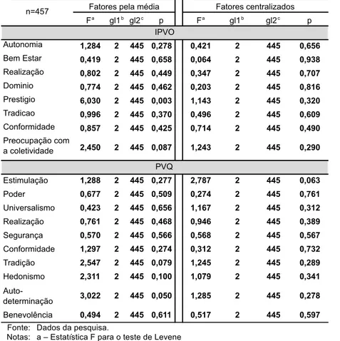 Tabela 13 – Teste de Levene d  para a estratificação por tipo de regional ou localidade 