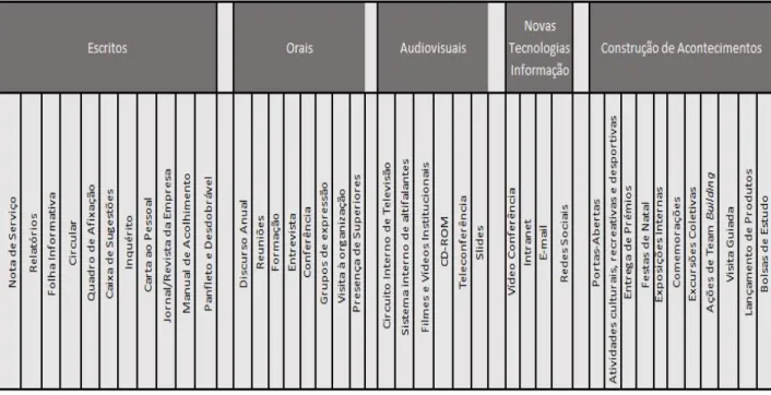 Tabela 1 : Meios e ações de comunicação interna. (Adaptado de Almeida, 2003). Elaboração Própria