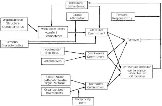 Figura 4: Modelo das três componentes do comprometimento organizacional (Meyer e Allen, 1991) 