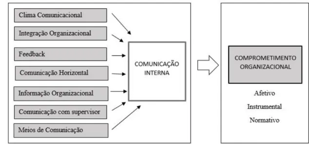 Figura 5. Estrutura concetual do modelo teórico. Elaboração Própria. 