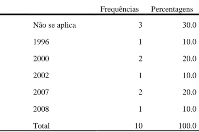 Tabela 1 - O gabinete de comunicação faz parte do organigrama do Município 